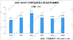 2024年中国焊接机器人市场现状及发展前景预测分析（图）