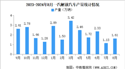 2024年8月一汽解放汽车产销情况：销量同比微降（图）