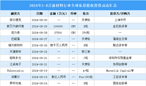 2024年1-8月全球新材料行业私募股权投资盘点（附投融资事件汇总）