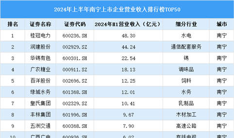 2024年上半年南宁市上市企业营业收入排行榜（附榜单）