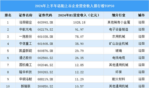 2024年上半年洛阳市上市企业营业收入排行榜（附榜单）