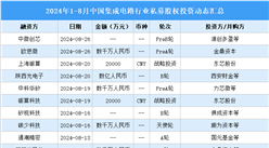 2024年1-8月中國集成電路行業私募股權投資盤點（附投融資事件匯總）