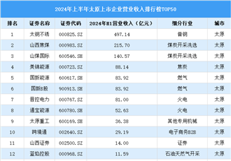 2024年上半年太原市上市企业营业收入排行榜（附榜单）