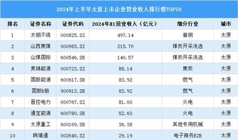 2024年上半年太原市上市企业营业收入排行榜（附榜单）