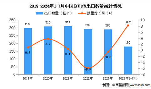 2024年1-7月中国原电池出口数据统计分析：出口量同比增长8.2%