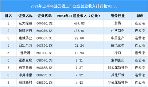 2024年上半年连云港市上市企业营业收入排行榜（附榜单）