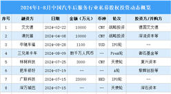 2024年1-8月中國汽車后服務(wù)行業(yè)私募股權(quán)投資盤點（附投融資事件匯總）