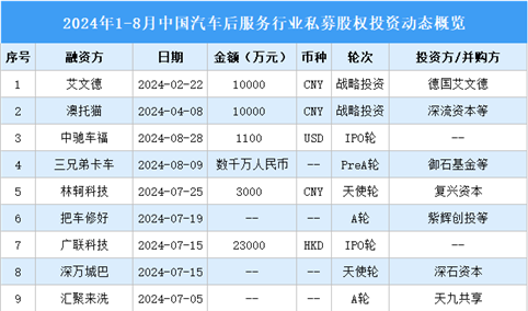 2024年1-8月中国汽车后服务行业私募股权投资盘点（附投融资事件汇总）