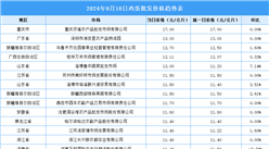 2024年9月11日全国各地最新鸡蛋价格行情走势分析