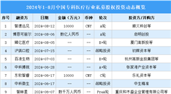 2024年1-8月中國(guó)專(zhuān)科醫(yī)療行業(yè)私募股權(quán)投資盤(pán)點(diǎn)（附投融資事件匯總）