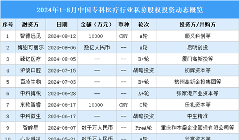 2024年1-8月中国专科医疗行业私募股权投资盘点（附投融资事件汇总）