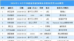 2024年1-8月中國健康保健領(lǐng)域私募股權(quán)投資盤點（附投融資事件匯總）