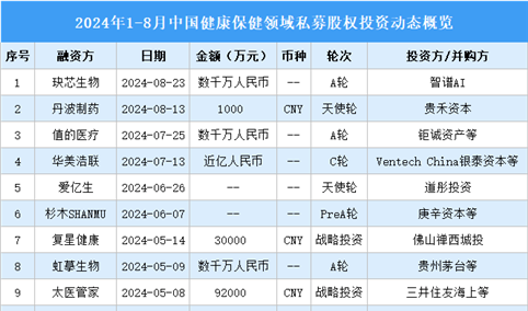 2024年1-8月中国健康保健领域私募股权投资盘点（附投融资事件汇总）