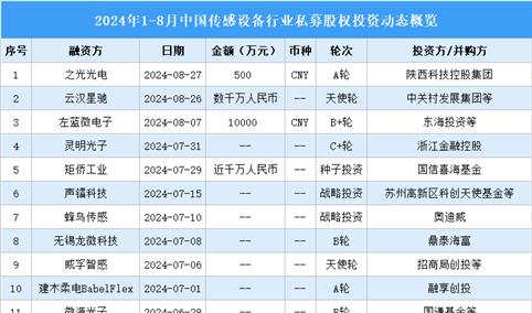 2024年1-8月中国传感设备行业私募股权投资盘点（附投融资事件汇总）