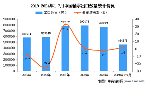 2024年1-7月中国轴承出口数据统计分析：出口量小幅增长