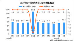 2024年8月中國(guó)肉類進(jìn)口數(shù)據(jù)統(tǒng)計(jì)分析：進(jìn)口量小幅下降