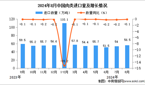 2024年8月中国肉类进口数据统计分析：进口量小幅下降