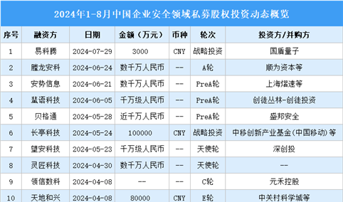 2024年1-8月中国企业安全领域私募股权投资盘点（附投融资事件汇总）