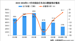 2024年1-7月中国自行车出口数据统计分析：出口量同比增长20.7%