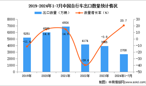 2024年1-7月中国自行车出口数据统计分析：出口量同比增长20.7%