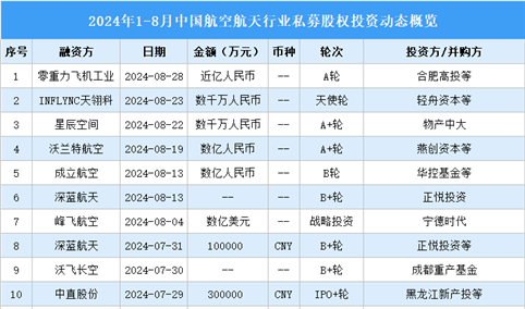 2024年1-8月中国航空航天行业私募股权投资盘点（附投融资事件汇总）