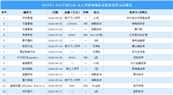 2024年1-8月中國(guó)無人/自動(dòng)駕駛領(lǐng)域私募股權(quán)投資盤點(diǎn)（附投融資事件匯總）