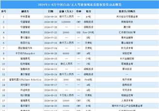 2024年1-8月中国无人/自动驾驶领域私募股权投资盘点（附投融资事件汇总）