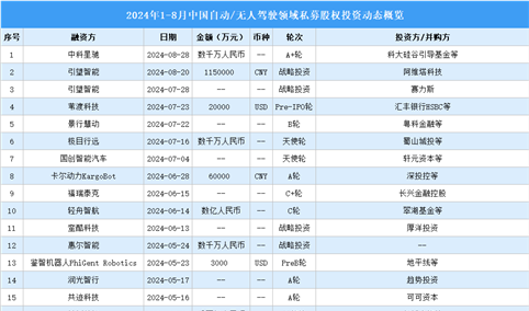 2024年1-8月中国无人/自动驾驶领域私募股权投资盘点（附投融资事件汇总）