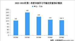 2024年上半年中國學(xué)習(xí)平板出貨量及價(jià)位占比分析（圖）