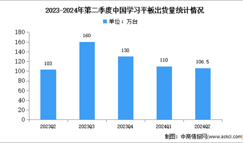 2024年上半年中国学习平板出货量及价位占比分析（图）