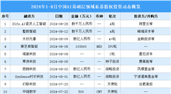 2024年1-8月中國(guó)AI基礎(chǔ)層領(lǐng)域私募股權(quán)投資盤點(diǎn)（附投融資事件匯總）