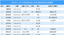 2024年1-8月中国智能装备行业私募股权投资盘点（附投融资事件汇总）