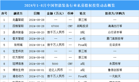 2024年1-8月中国智能装备行业私募股权投资盘点（附投融资事件汇总）