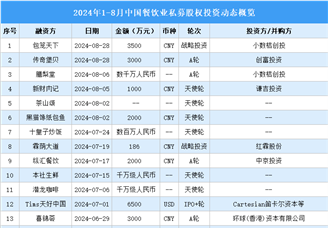 2024年1-8月中国餐饮业私募股权投资盘点（附投融资事件汇总）