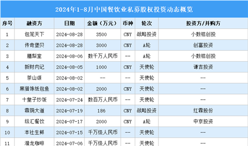 2024年1-8月中国餐饮业私募股权投资盘点（附投融资事件汇总）