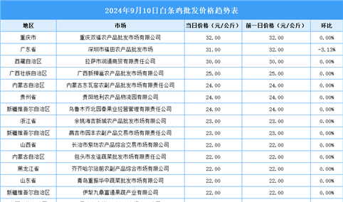 2024年9月11日全国各地最新白条鸡价格行情走势分析