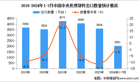 2024年1-7月中国中央处理部件出口数据统计分析：出口量2051万台