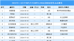 2024年1-8月中國(guó)汽車(chē)零部件行業(yè)私募股權(quán)投資盤(pán)點(diǎn)（附投融資事件匯總）