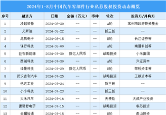 2024年1-8月中国汽车零部件行业私募股权投资盘点（附投融资事件汇总）