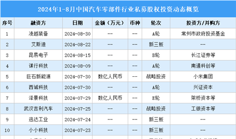 2024年1-8月中国汽车零部件行业私募股权投资盘点（附投融资事件汇总）