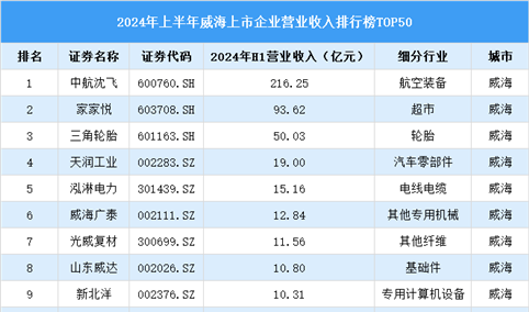 2024年上半年威海市上市企业营业收入排行榜（附榜单）