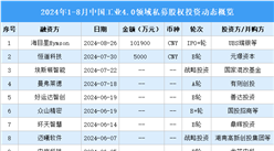 2024年1-8月中國工業(yè)4.0領(lǐng)域私募股權(quán)投資盤點(diǎn)（附投融資事件匯總）