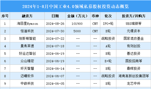 2024年1-8月中国工业4.0领域私募股权投资盘点（附投融资事件汇总）