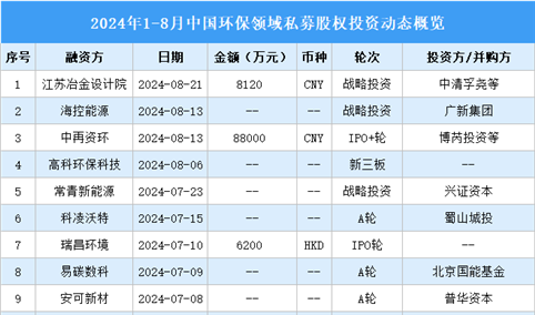 2024年1-8月中国环保领域私募股权投资盘点（附投融资事件汇总）