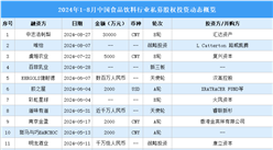 2024年1-8月中國(guó)食品飲料行業(yè)私募股權(quán)投資盤點(diǎn)（附投融資事件匯總）