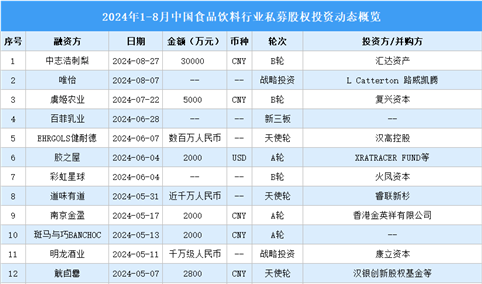 2024年1-8月中国食品饮料行业私募股权投资盘点（附投融资事件汇总）