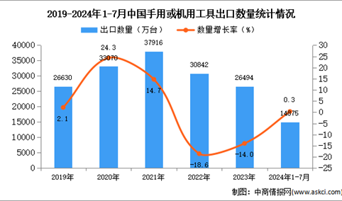 2024年1-7月中国自动数据处理设备出口数据统计分析：出口量同比增长0.3%