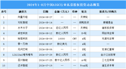 2024年1-8月中國AIGC行業(yè)私募股權(quán)投資盤點(diǎn)（附投融資事件匯總）