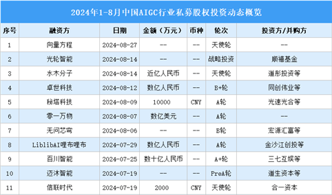 2024年1-8月中国AIGC行业私募股权投资盘点（附投融资事件汇总）