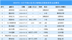 2024年1-8月中國AI技術(shù)層領(lǐng)域私募股權(quán)投資盤點（附投融資事件匯總）